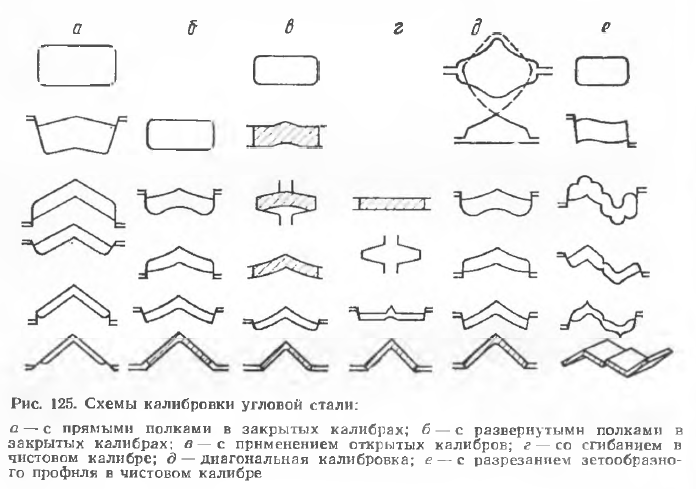 Схемы калибровки угловой стали
