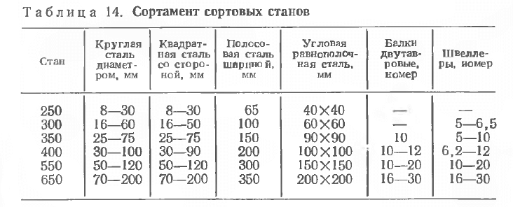 Сортамент сортовых станов