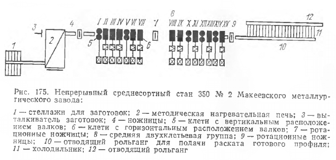 Непрерывный среднесортный стан 350 № 2 Макеевского металлургического завода