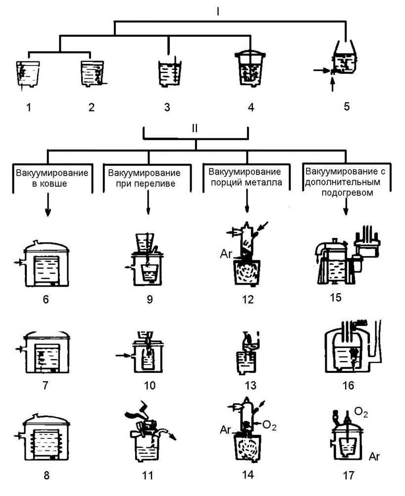 Общая характеристика способа внепечной обработки электростали - Черная ...