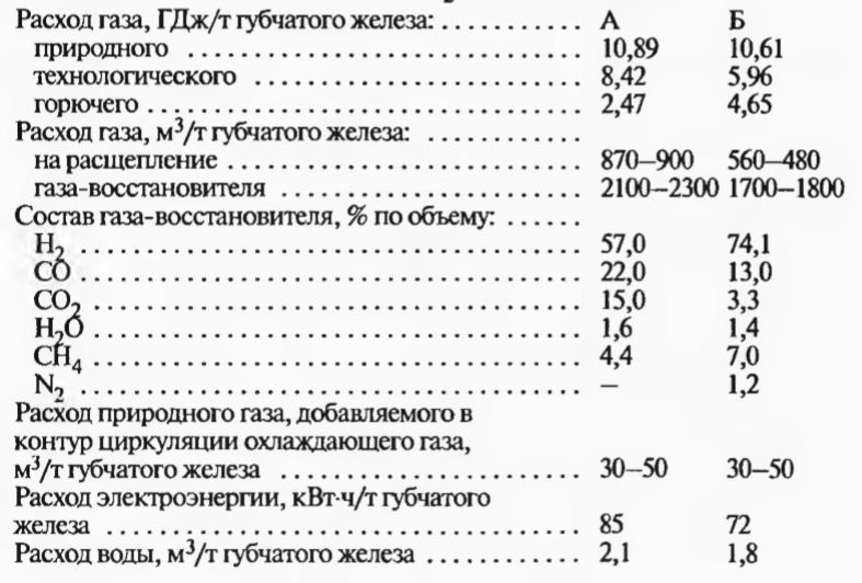 Сравнение показателей работы установок ХиЛ-III, не оборудованных (А) и оборудованных (Б) системой отмывки от CO2