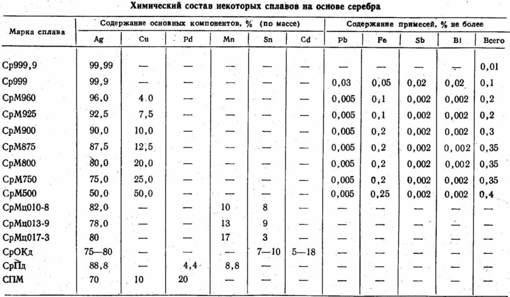 Сплав серебра состав. Припой 585 таблица. Таблица припоев для золота 585 пробы. Припой 750 пробы состав. Серебряный припой состав.