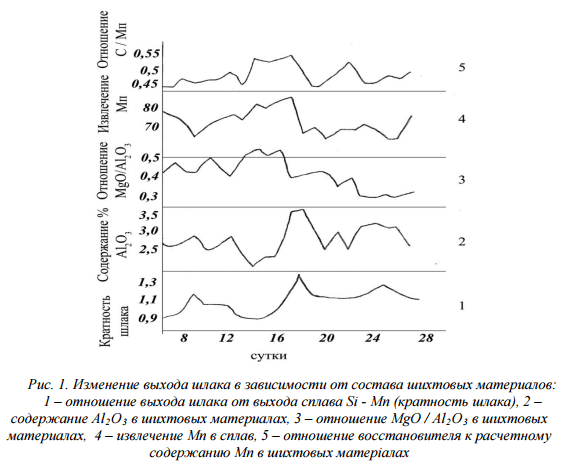 Изменение выхода шлака в зависимости от состава шихтовых материалов