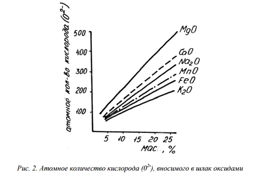 Атомное количество кислорода (02- ), вносимого в шлак оксидами