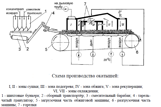 схема производства окатышей обжиговой печи
