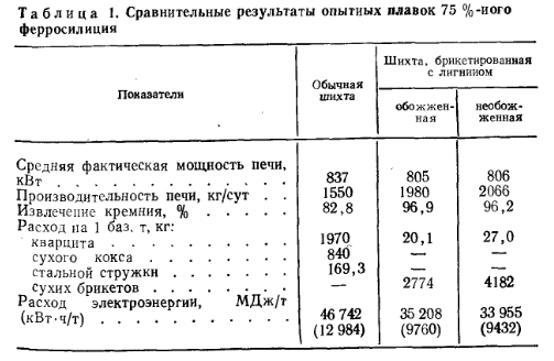 Сравнительные результаты опытных плавок 75 %-ного ферросилиция