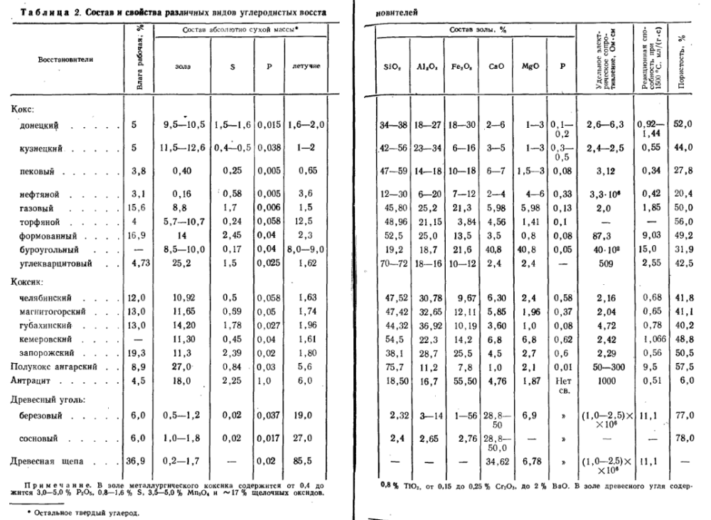 Состав и свойства различных видов углеродистых восстановителей