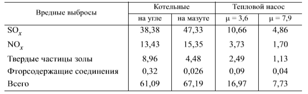 Вредные выбросы от различных источников тепла (т/год)
