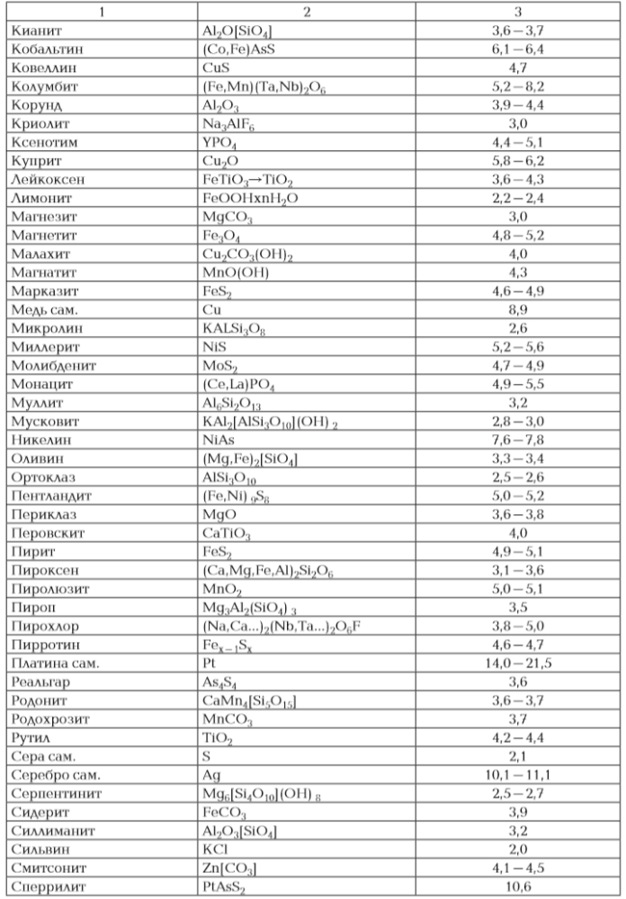 Состав и плотность наиболее распространенных полезных минералов (продолжение)