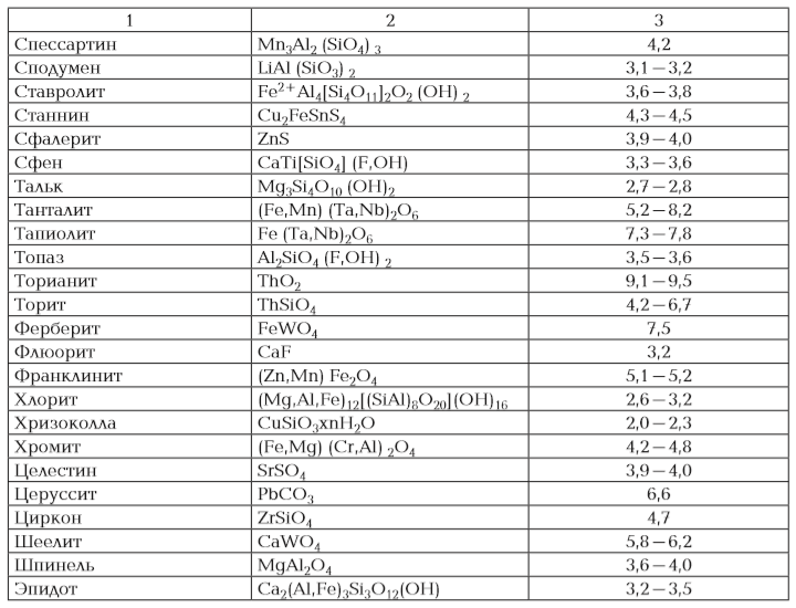 Состав и плотность наиболее распространенных полезных минералов (окончание)