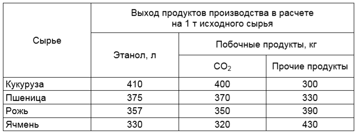 Выход биоэтанола при использовании зернового сырья