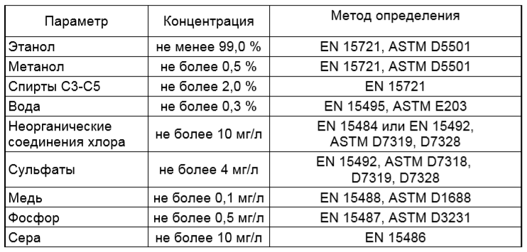 Нормируемые концентрации основного и примесных компонентов в биоэтаноле