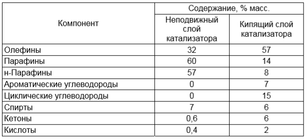 Состав синтетического биобензина