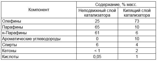 Состав синтетического дизельного биотоплива
