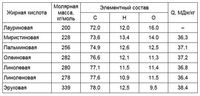 Химические свойства жирных кислот