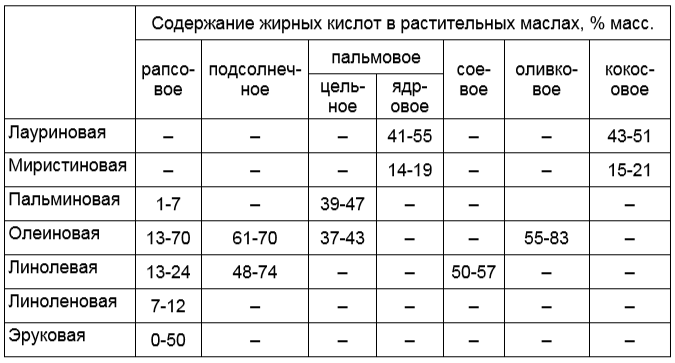Содержание некоторых жирных кислот в растительных маслах