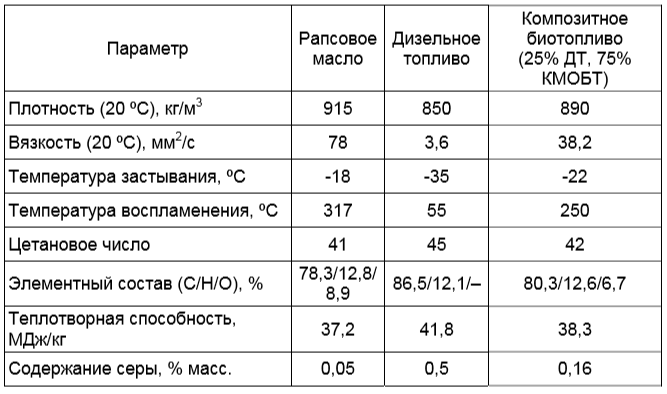 Физико-химические свойства рапсового масла, дизельного топлива и композитного минерально-органического биотоплива на их основе