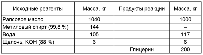 Материальный баланс реакции переэтерификации