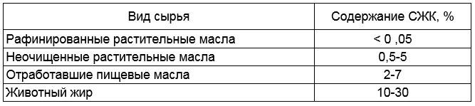 Классификация сырья для производства МЭЖК по содержанию свободных жирных кислот