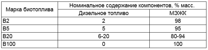 Марки биодизельного топлива