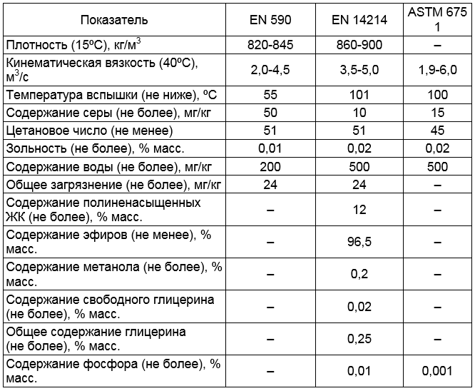 Основные нормируемые физико-химические свойства биодизельного топлива