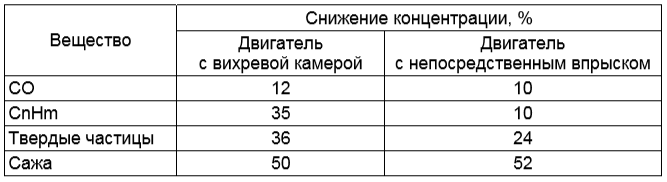 Снижение концентрации вредных веществ в выхлопных газах дизельного двигателя при замене нефтяного дизельного топлива биодизельным