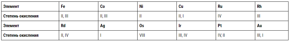 Степень окисления некоторых металлов