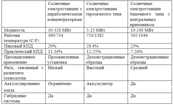 Характеристики солнечных тепловых электростанций