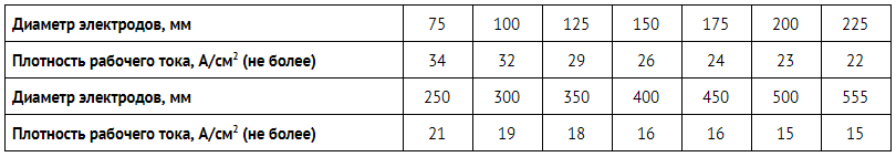 диаметры электродов