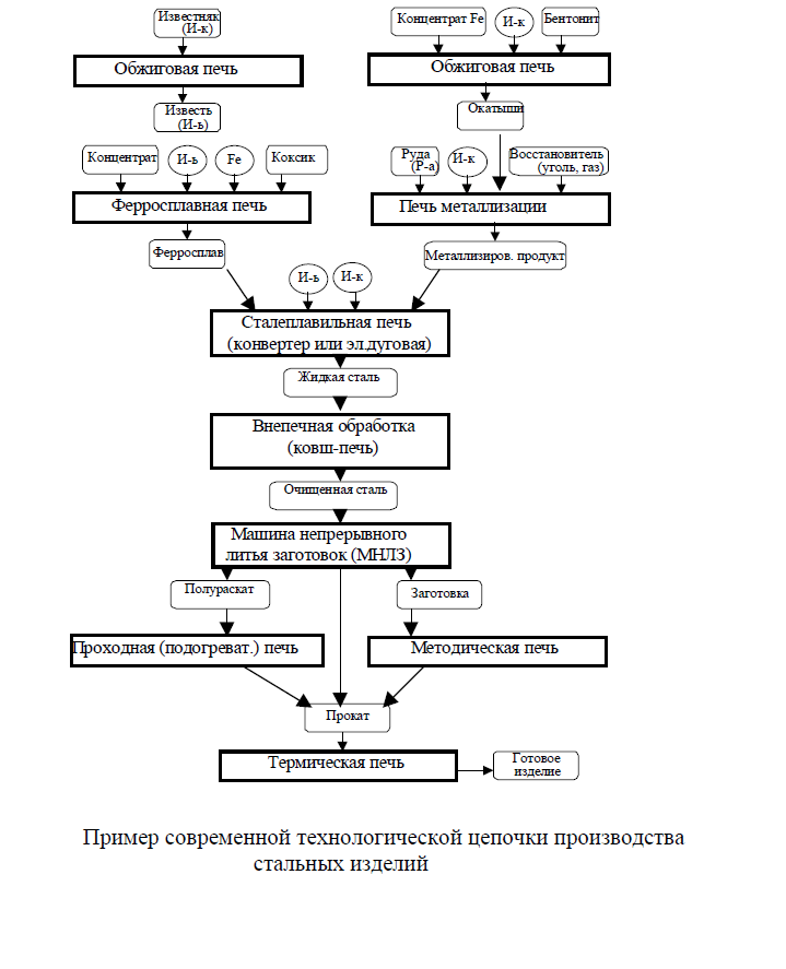 Пример современной технологической цепочки производства стальных изделий Пример современной технологической цепочки производства стальных изделий